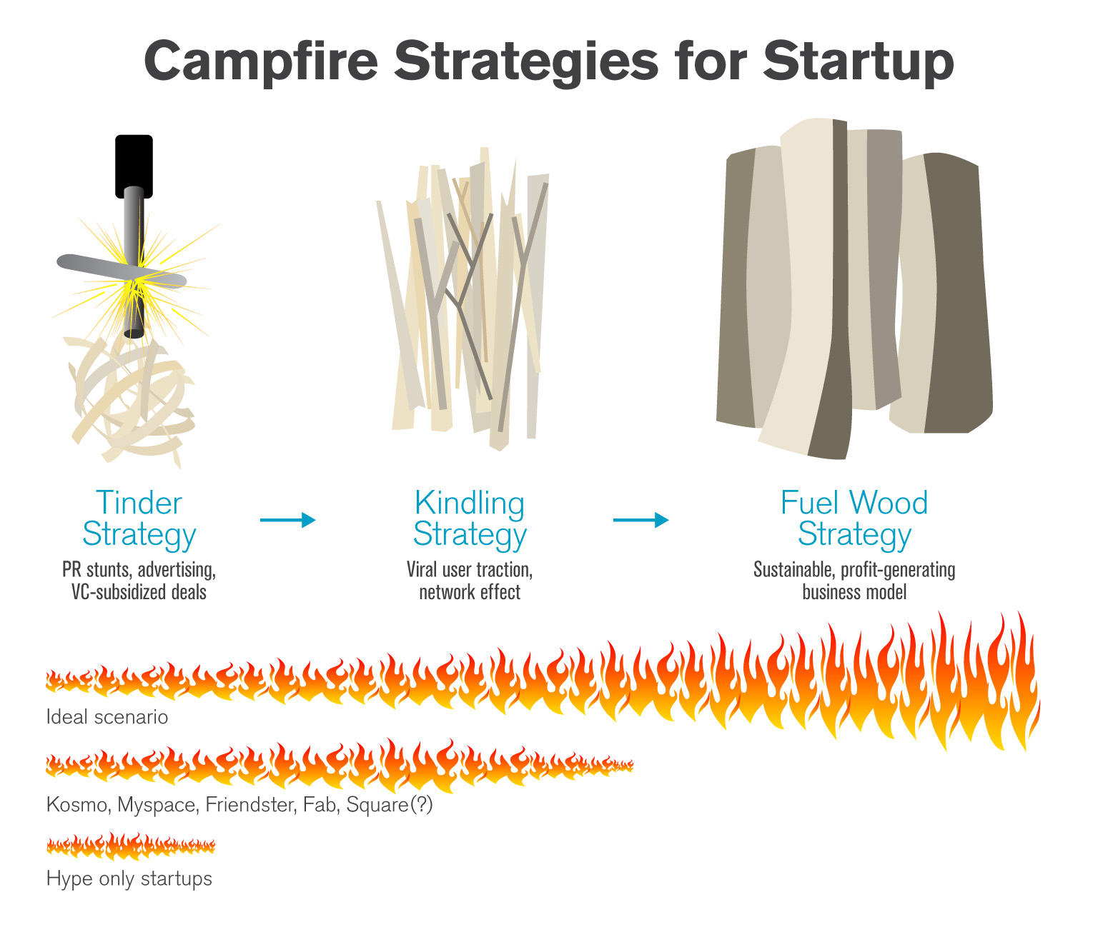 Campfire Strategies for Startup
