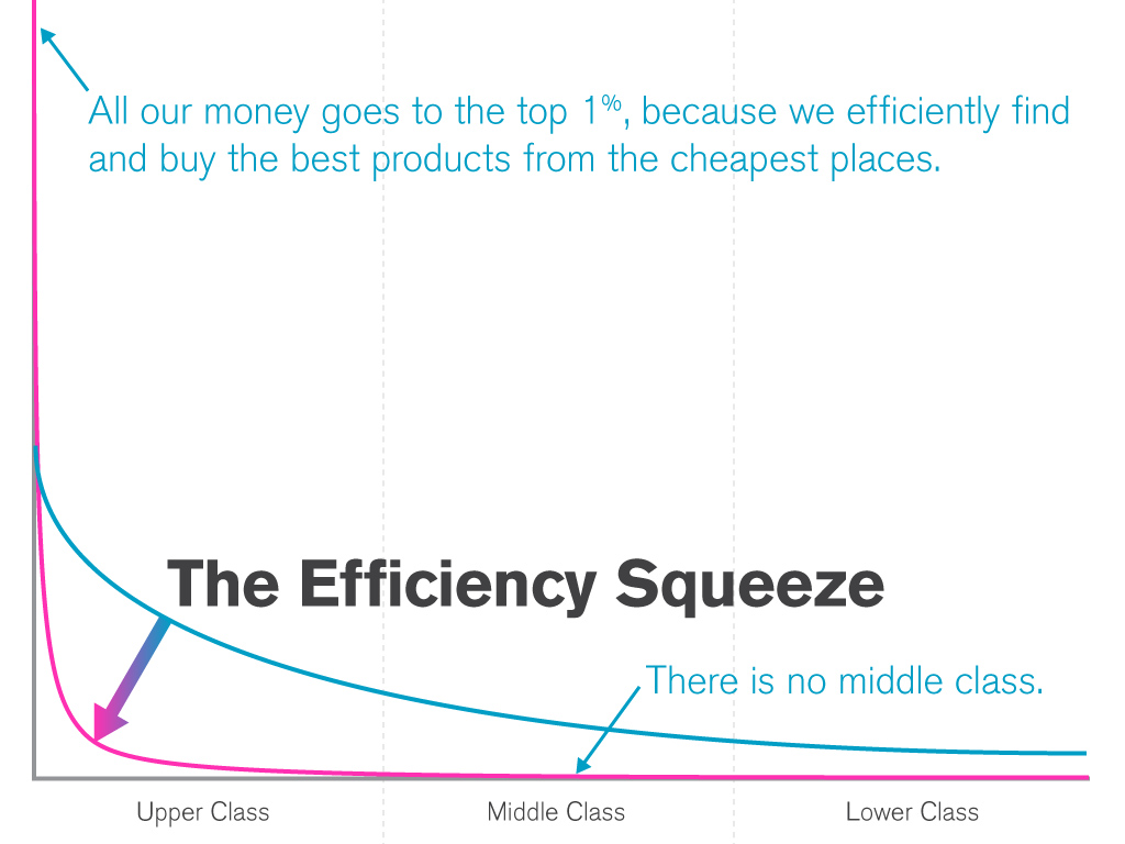 The Efficiency Squeeze