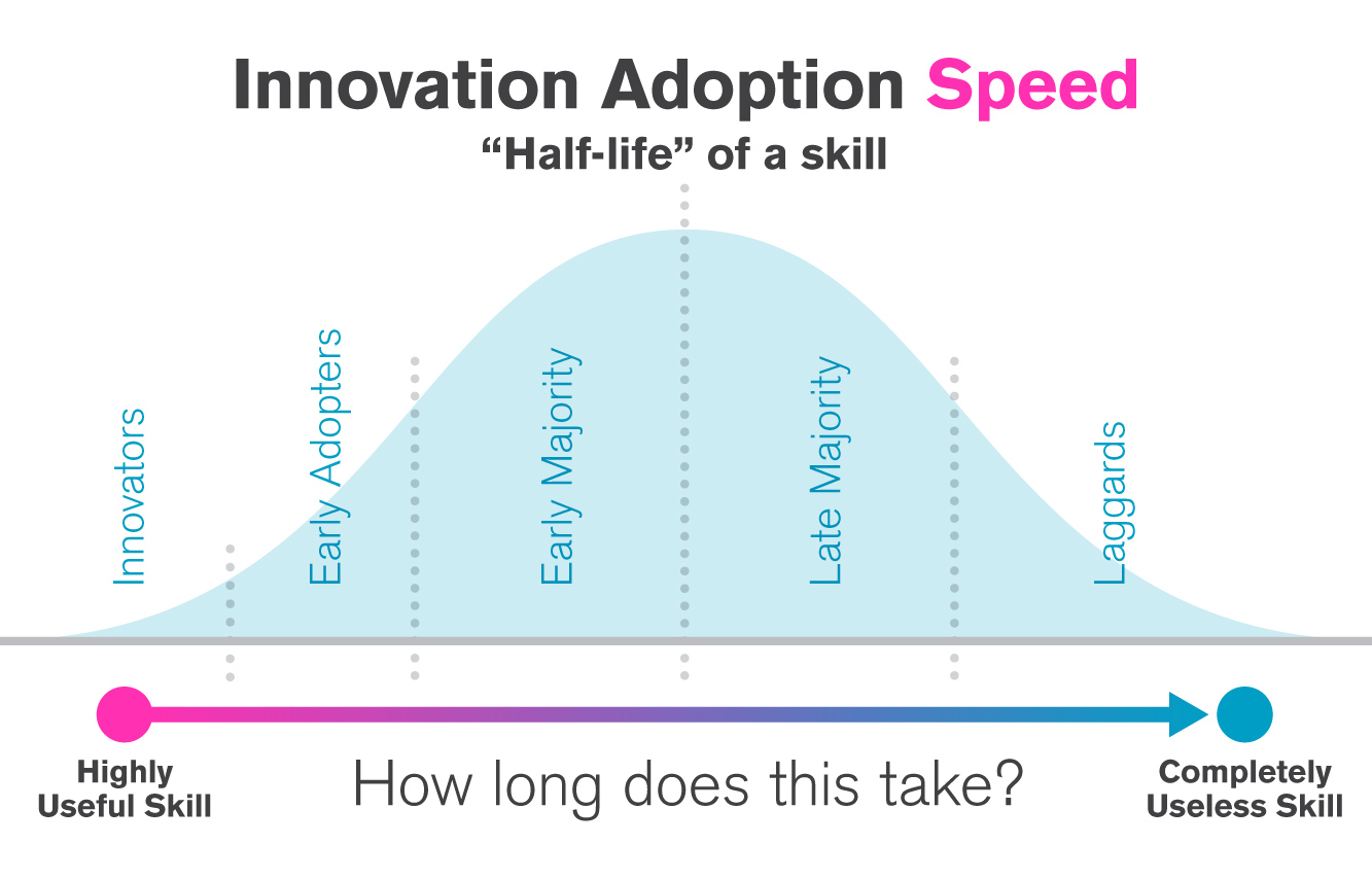 Innovation Adoption Speed
