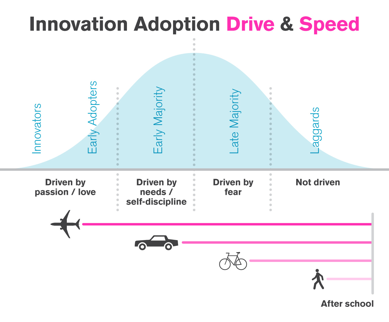 Innovation Adoption Drive & Speed