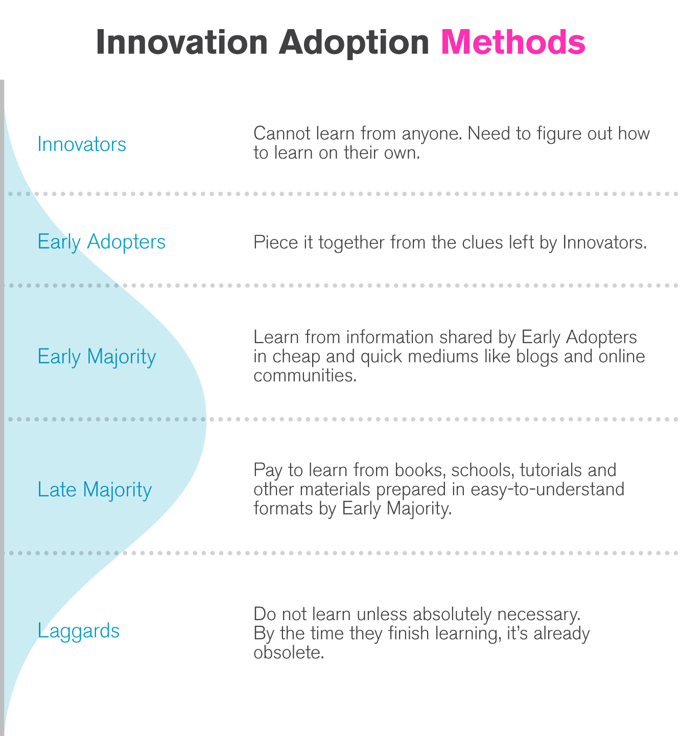 Innovation Adoption Methods