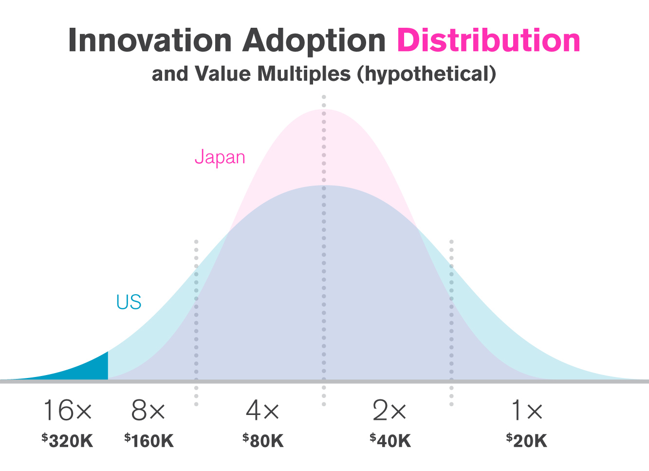 Innovation Adoption Distribution