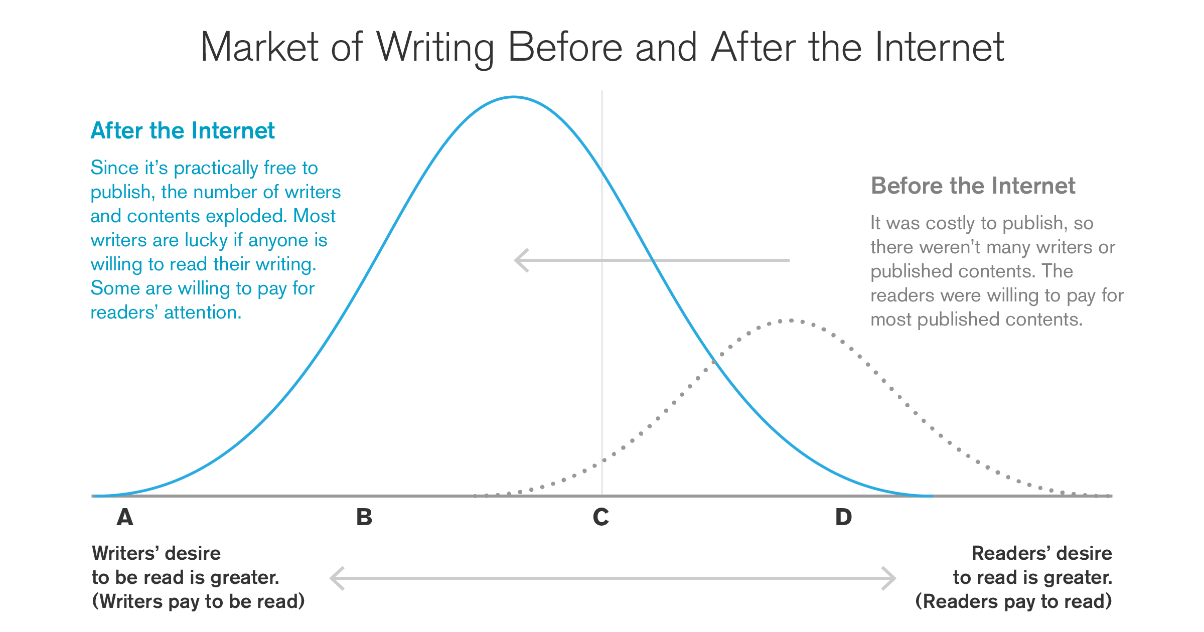 Writer Demand Why Writers Have to Pay the Readers—DYSKE.COM