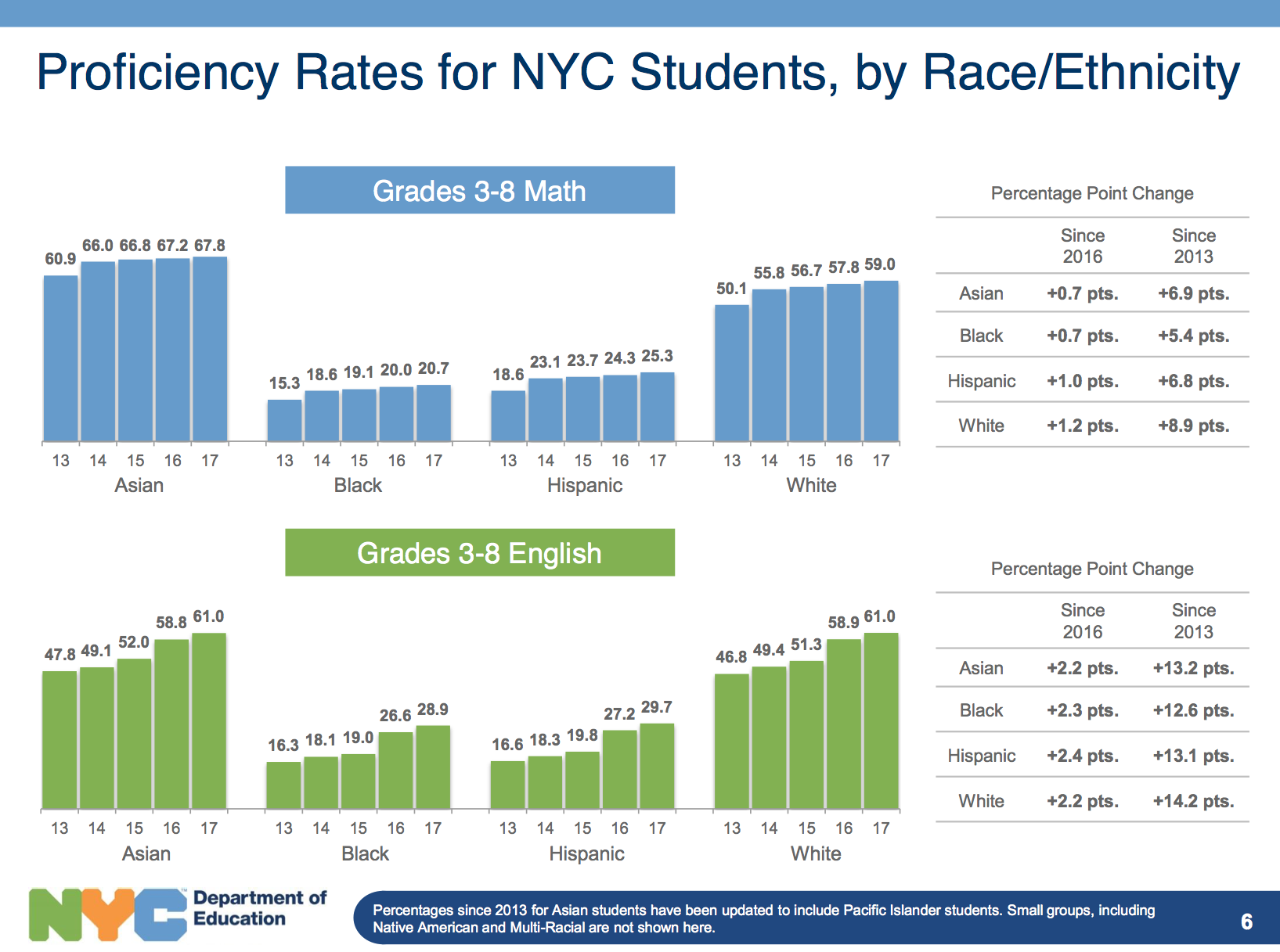 Nyc Chart