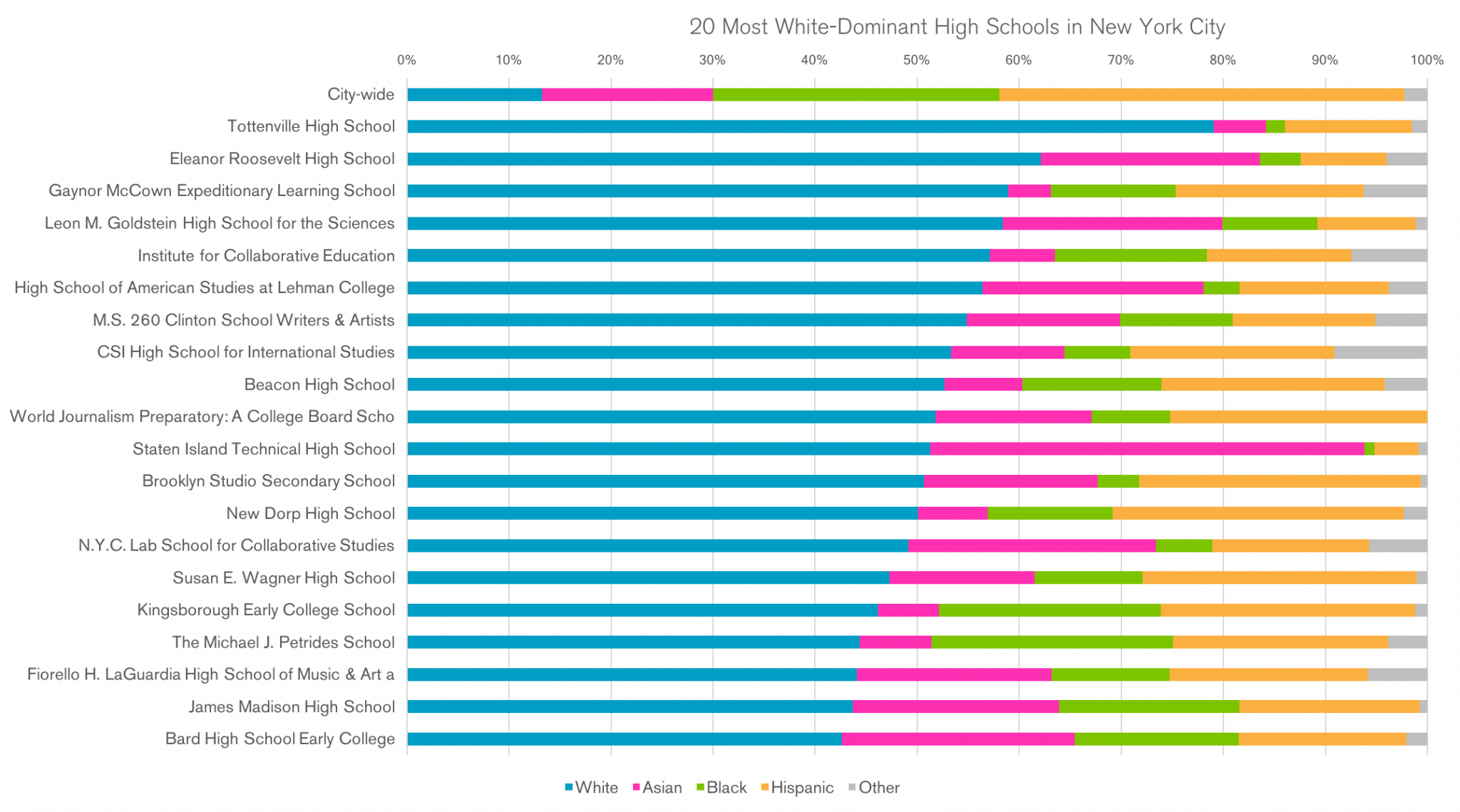 High School Grade Percentage Chart