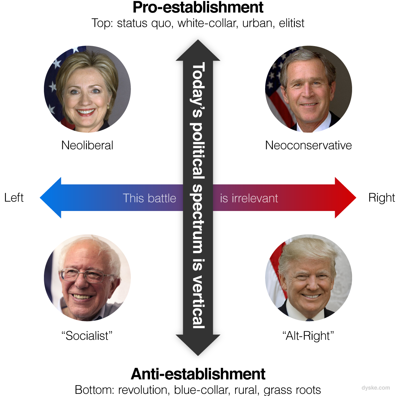 Today's political spectrum