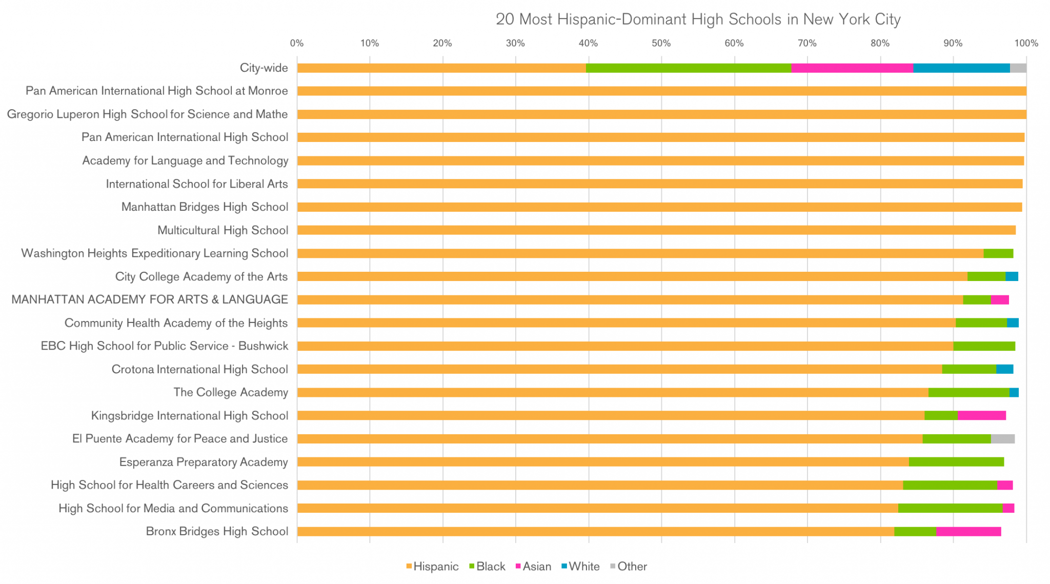 Number Chart For High School Students