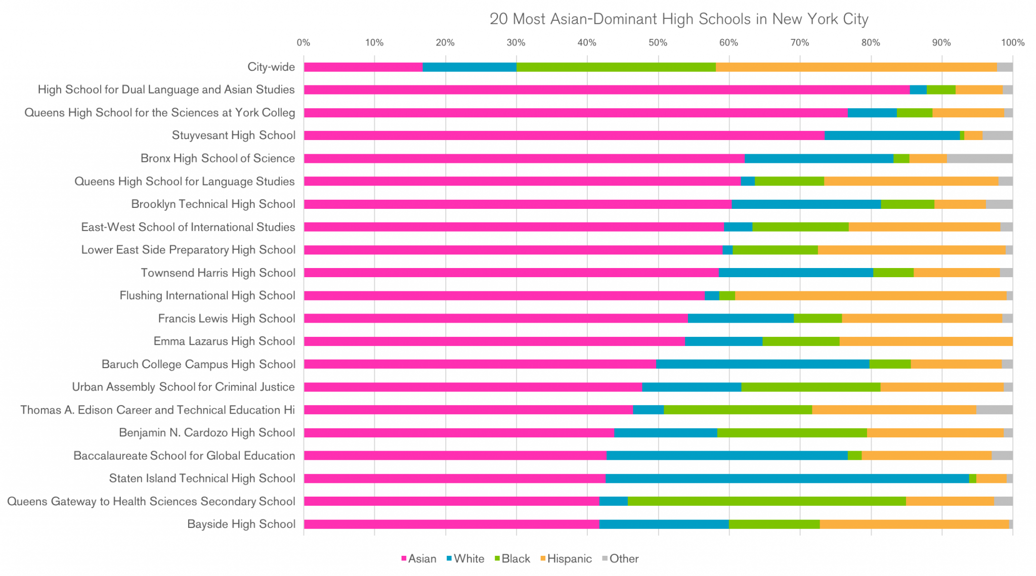 Reading Level Chart Nyc