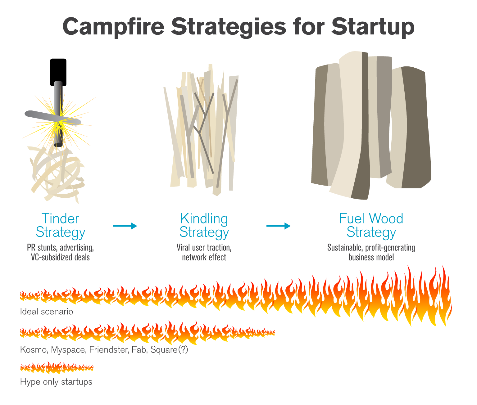 What We Can Learn About Startup from Lighting a Campfire DYSKE