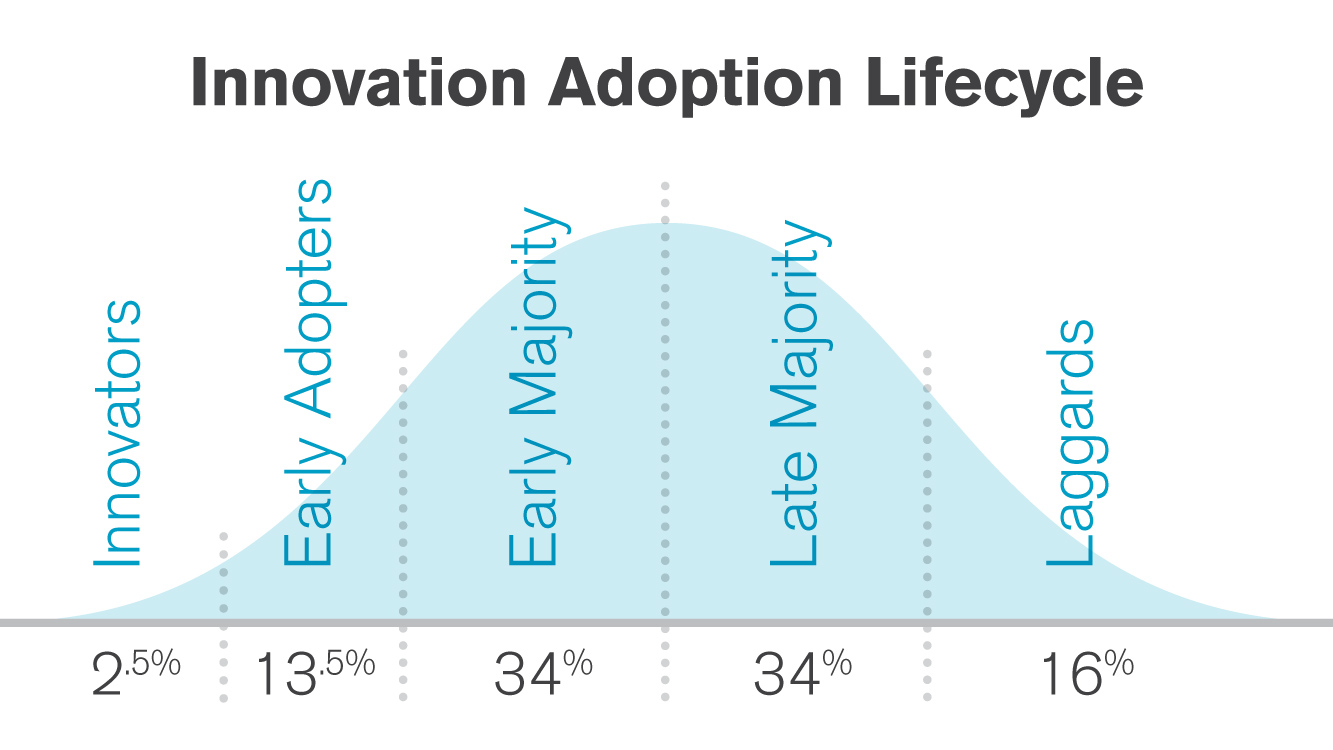 Innovation Adoption Lifecycle